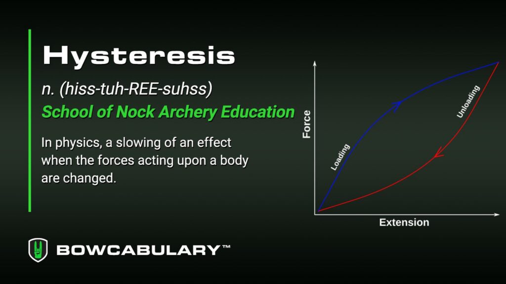 What Is Hysteresis?